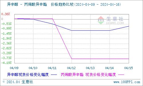 生意社：需求偏弱 丙烯酸异辛酯市场承压下行