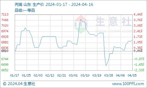 生意社：需求偏弱 丙烯酸异辛酯市场承压下行