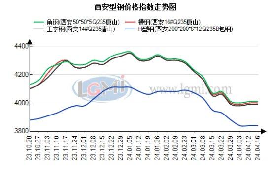 西安型钢价格弱稳运行 市场交投一般