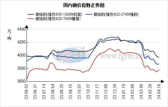 潍坊优特钢市场价格平稳运行