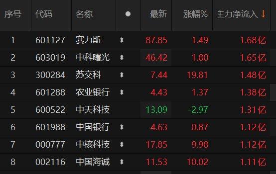 8只A股主力资金净流入超1亿元 赛力斯居首