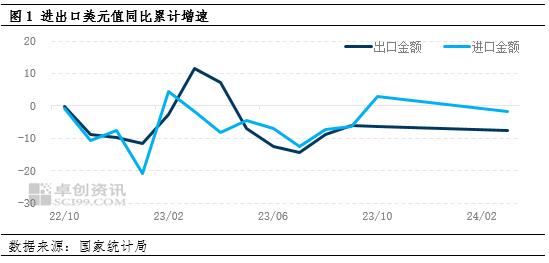 进出口数据反映中国经济向好趋势