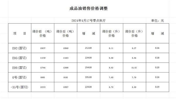 4月17日0时起，92号汽油每升上调0.16元