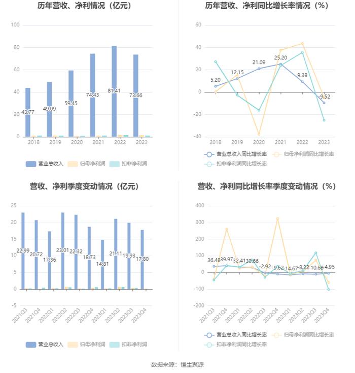 杭电股份：2023年净利润同比下降5.11% 拟10派0.6元