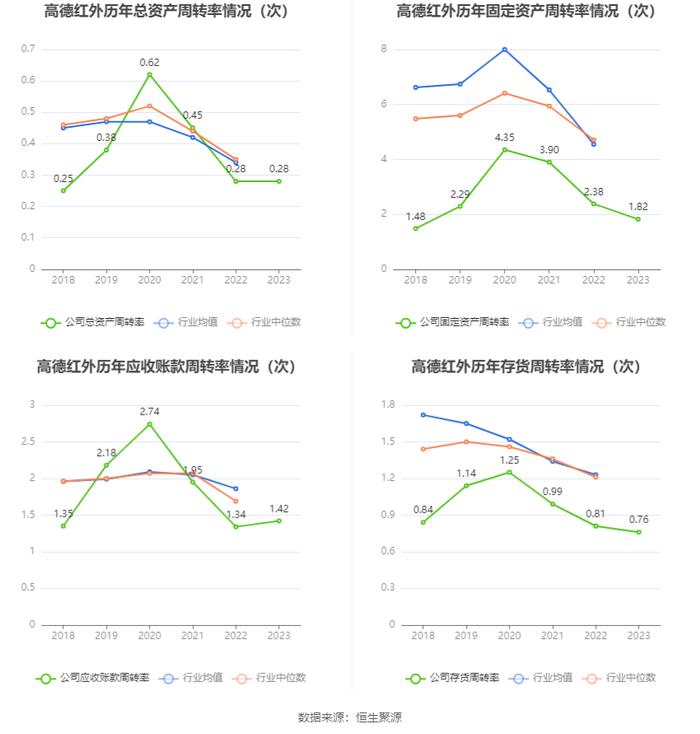 高德红外：2023年净利同比下降86.51% 拟10派0.14元