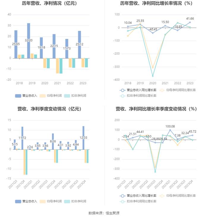 神州高铁：连亏四年 2023年亏损8.28亿元