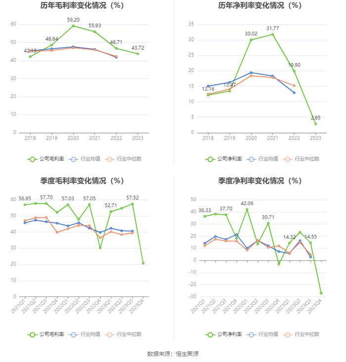 高德红外：2023年净利同比下降86.51% 拟10派0.14元