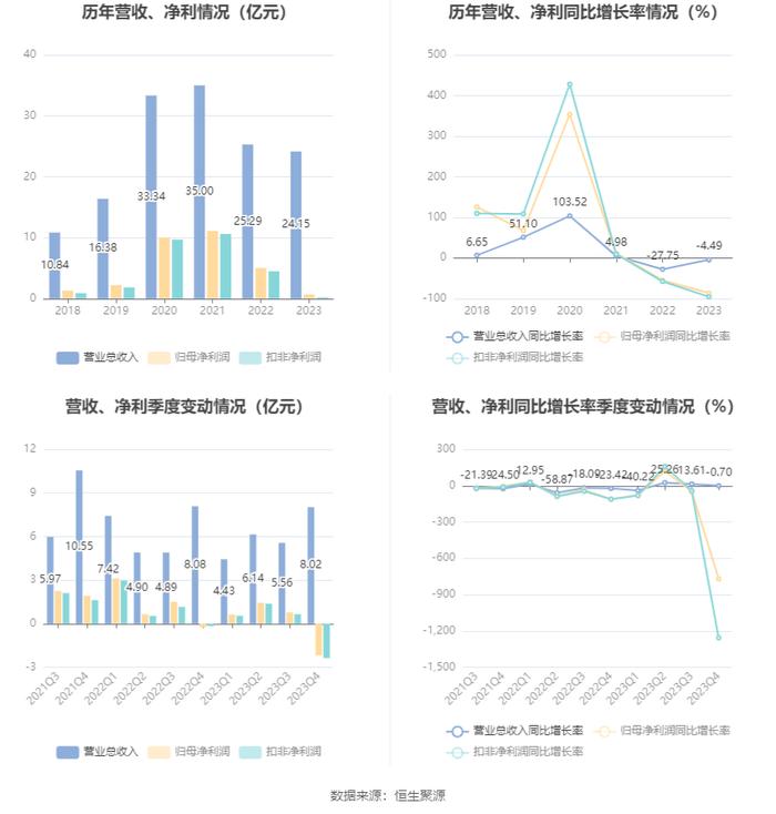 高德红外：2023年净利同比下降86.51% 拟10派0.14元