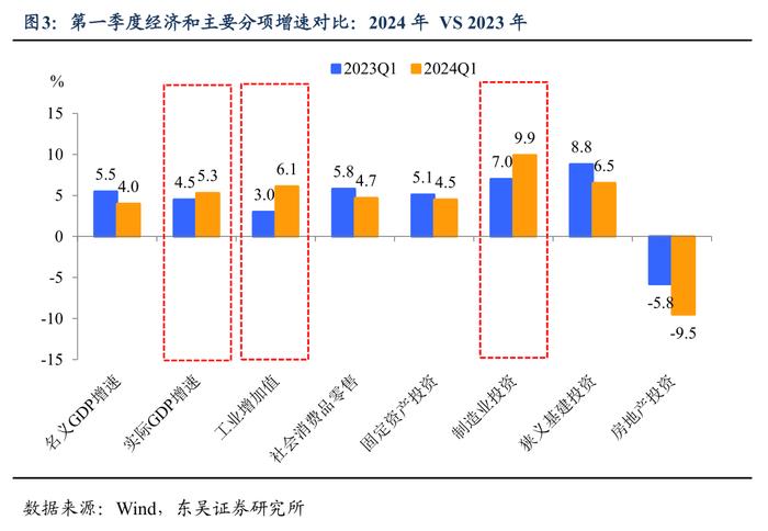 东吴证券：第一季度经济增长5.3%的成果来之不易