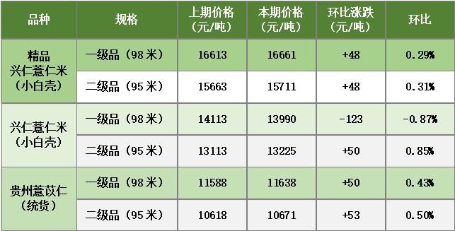 新华指数|市场上货源相对充足，兴仁薏仁米价格增长速度放缓