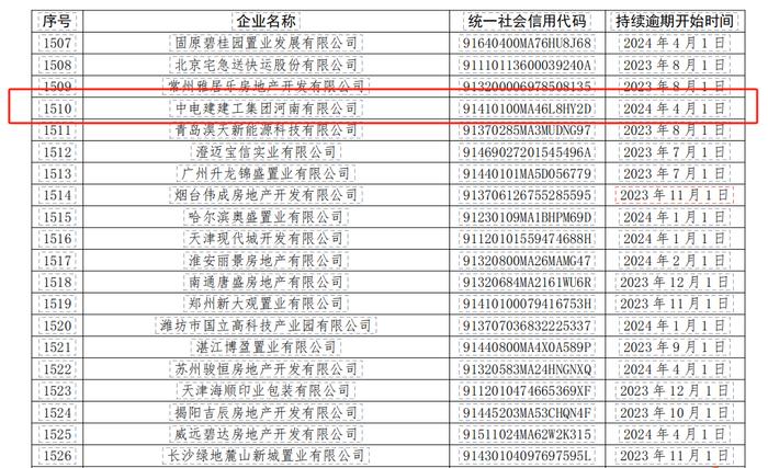 中电建建工集团河南有限公司被列入票据持续逾期名单 累计逾期1600万元