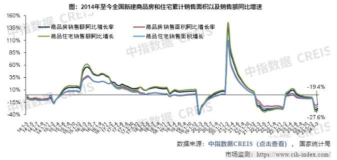 中指研究院：一季度新建商品房销售面积同比下降19.4%至2.3亿平米 降幅收窄