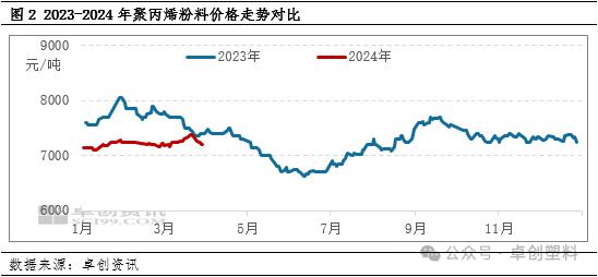 PP粉：一季度未能摆脱震荡走势 二季度或震荡后走低