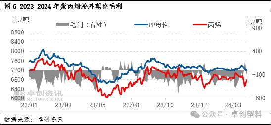 PP粉：一季度未能摆脱震荡走势 二季度或震荡后走低