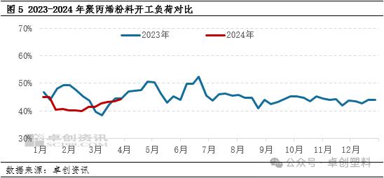 PP粉：一季度未能摆脱震荡走势 二季度或震荡后走低