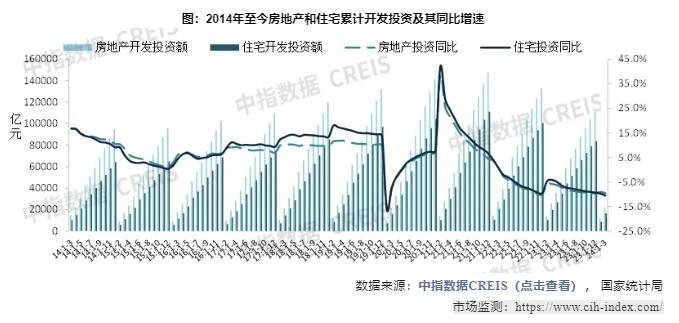 中指研究院：一季度新建商品房销售面积同比下降19.4%至2.3亿平米 降幅收窄