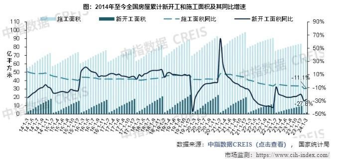 中指研究院：一季度新建商品房销售面积同比下降19.4%至2.3亿平米 降幅收窄