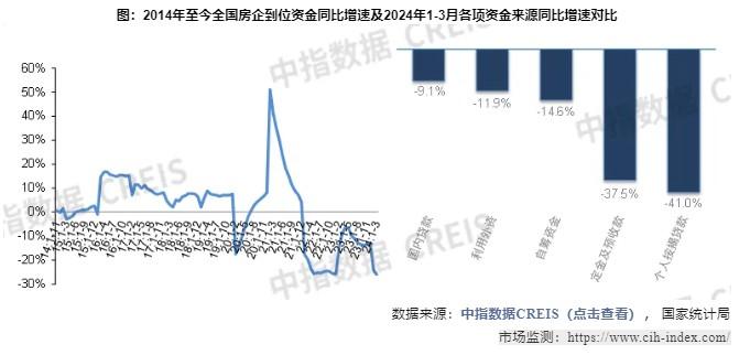 中指研究院：一季度新建商品房销售面积同比下降19.4%至2.3亿平米 降幅收窄