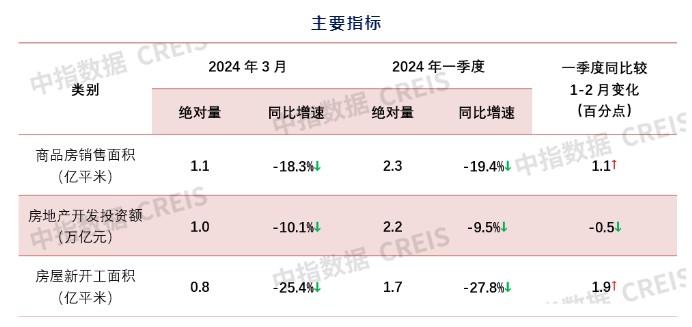 中指研究院：一季度新建商品房销售面积同比下降19.4%至2.3亿平米 降幅收窄