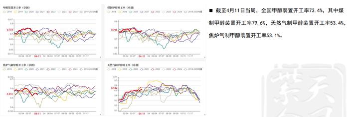 节后甲醇价格先跌后涨 现货价格再度企稳