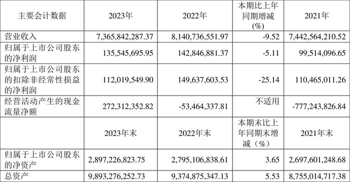 杭电股份：2023年净利润同比下降5.11% 拟10派0.6元