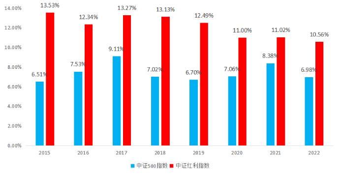 REITs情报站·第9期丨都是高分红，公募REITs与红利策略为何行情分化？