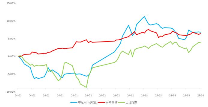 REITs情报站·第9期丨都是高分红，公募REITs与红利策略为何行情分化？