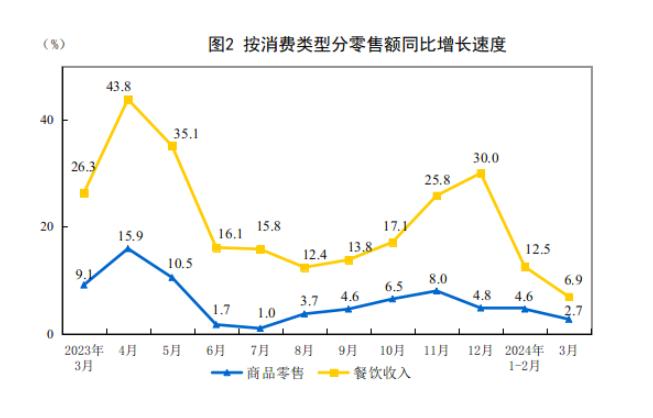 统计局：3月社会消费品零售总额同比增长3.1%