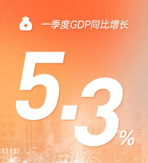 【图解中国经济一季报】GDP同比增长5.3% 规模以上工业增加值同比增长6.1%