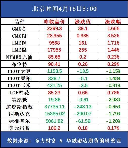 好策略投资内参 | 4.16 因美英制裁镍内外盘价差走扩，短期镍联动不锈钢或走强