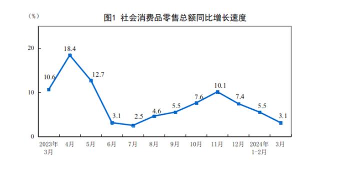 统计局：3月社会消费品零售总额同比增长3.1%