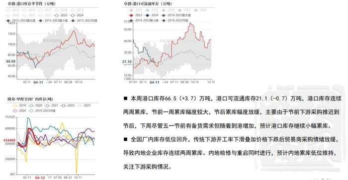 节后甲醇价格先跌后涨 现货价格再度企稳