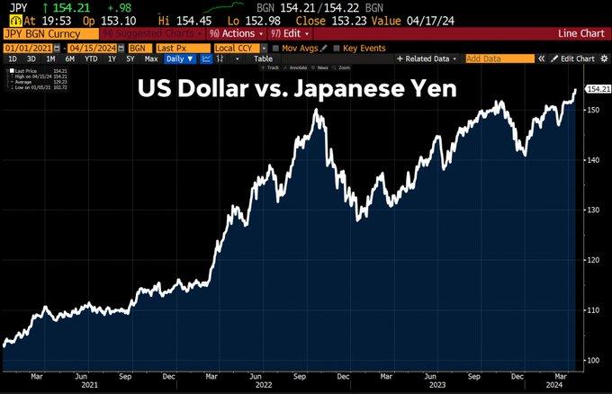 亚洲货币全面承压：日元失154、韩元破1400、印度卢比创新低