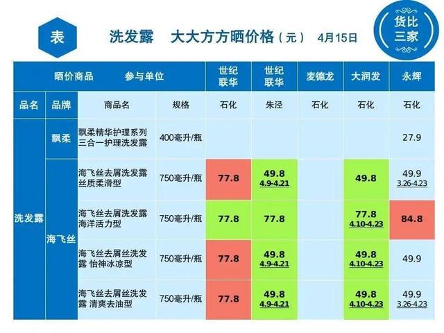 金山各超市洗发露大比价，看看哪家最实惠？