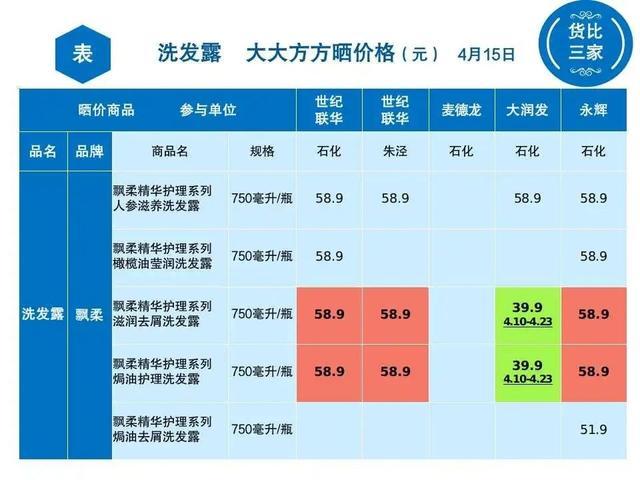 金山各超市洗发露大比价，看看哪家最实惠？