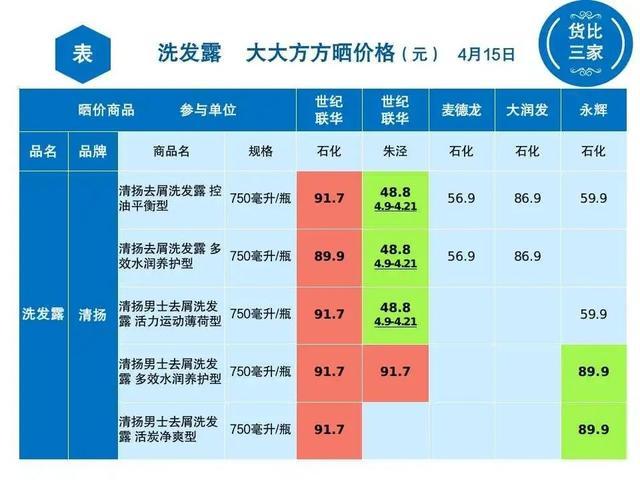 金山各超市洗发露大比价，看看哪家最实惠？