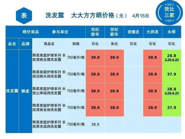 金山各超市洗发露大比价，看看哪家最实惠？