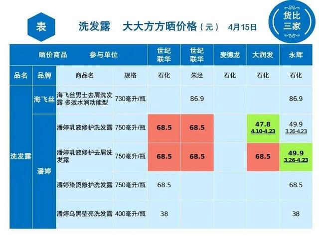 金山各超市洗发露大比价，看看哪家最实惠？