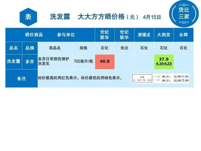 金山各超市洗发露大比价，看看哪家最实惠？