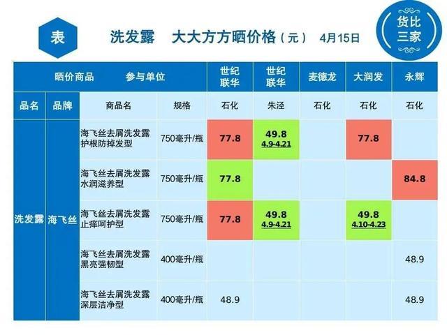 金山各超市洗发露大比价，看看哪家最实惠？