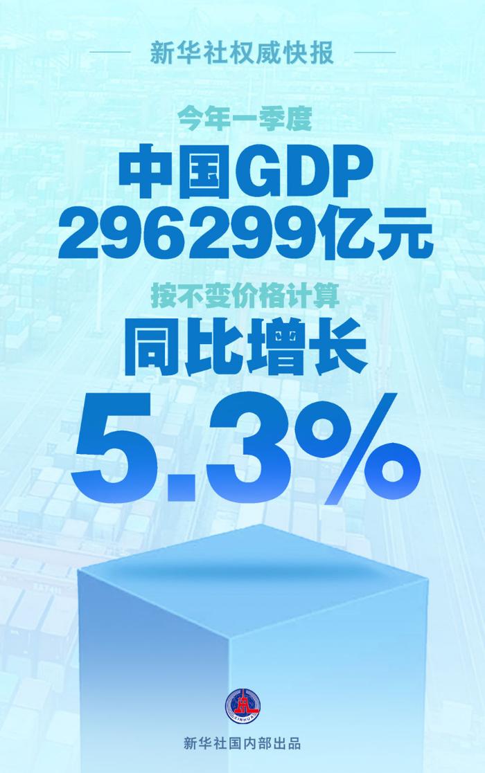 新华社:今年一季度中国GDP同比增长5.3%