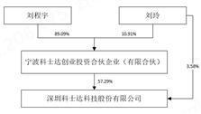 证券代码：002518    证券简称：科士达    公告编号：2024-007