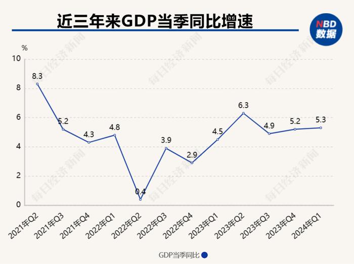 一季度国内生产总值29.6万亿元，同比增长5.3%，居民人均可支配收入实际增长6.2%