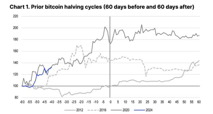历史重演？比特币减半后趋势的深入分析