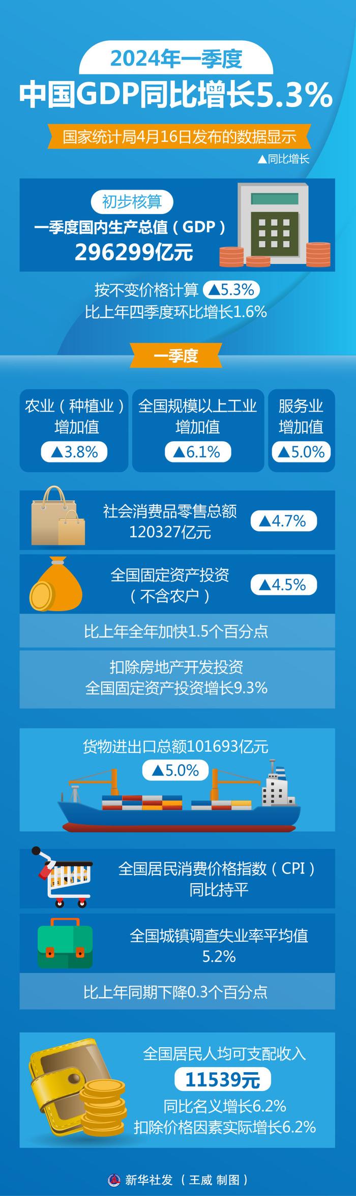 新华全媒＋丨2024年一季度中国GDP同比增长5.3%