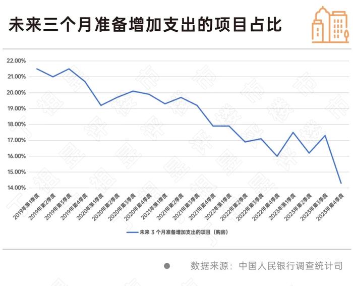 20.2%的居民预期房价“下降”，购房意愿持续走低