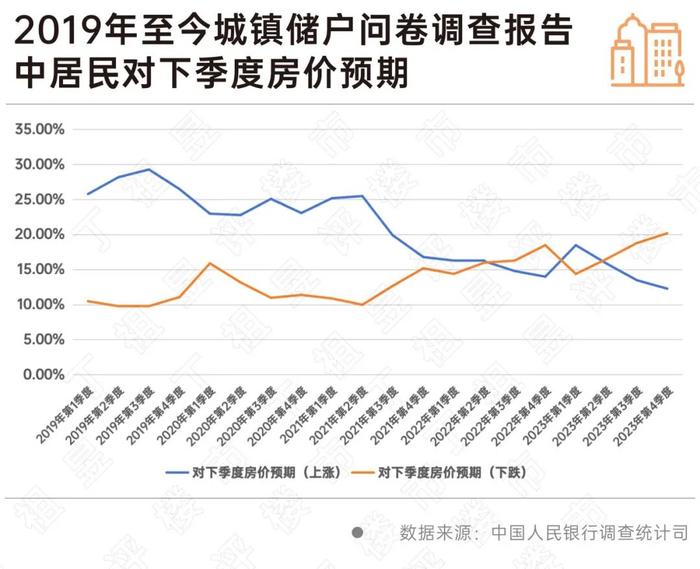 20.2%的居民预期房价“下降”，购房意愿持续走低