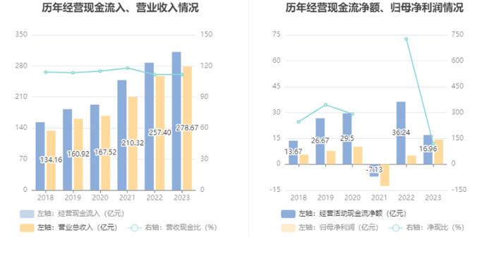 皖能电力：2023年净利润14.30亿元 同比增长186.37% 拟10派2.21元