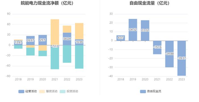 皖能电力：2023年净利润14.30亿元 同比增长186.37% 拟10派2.21元