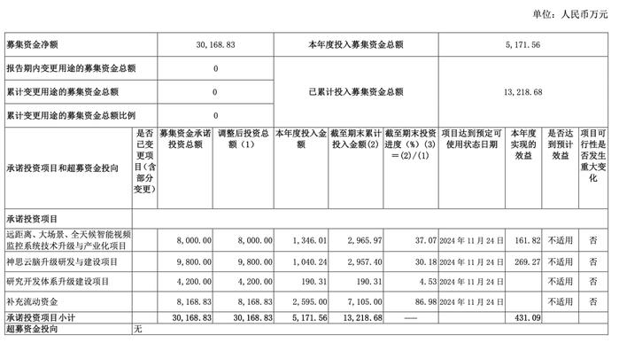 神思电子募投项目进展不足四成，建设周期仅剩半年